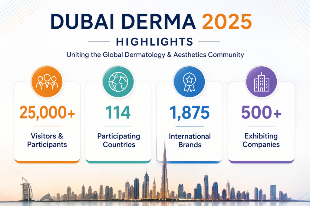 Dubai Derma 2025 highlights showing 25,000+ participants, 114 countries, 1,875 brands and 500+ exhibitors